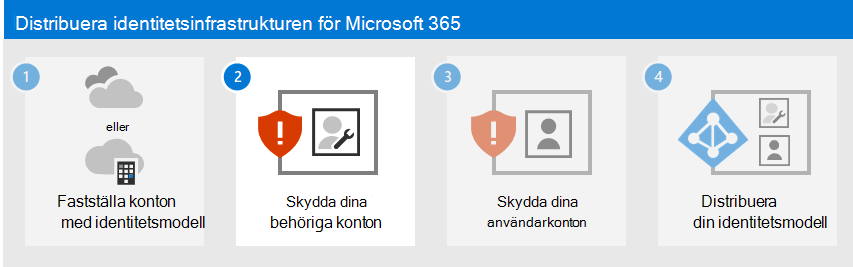 Skydda dina Microsoft 365-privilegierade konton