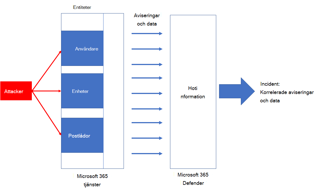 Hur Microsoft 365 Defender korrelerar händelser från entiteter till en incident.