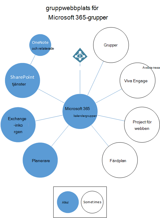 Diagram som visar Microsoft 365-grupper och relaterade tjänster.