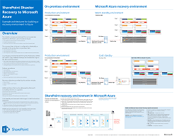 Image of the poster for the SharePoint disaster recovery process to Azure.