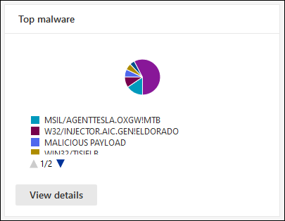 Widgeten För bästa skadliga kod på sidan Email & samarbetsrapporter.
