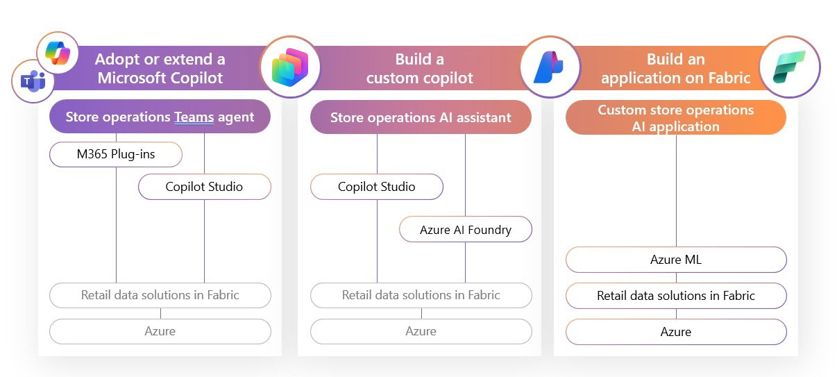 Längst upp, från vänster till höger, finns Microsoft Teams och Copilot för Microsoft 365-logotyper, sedan en kolumn Som antar eller utökar en Microsoft Copilot
