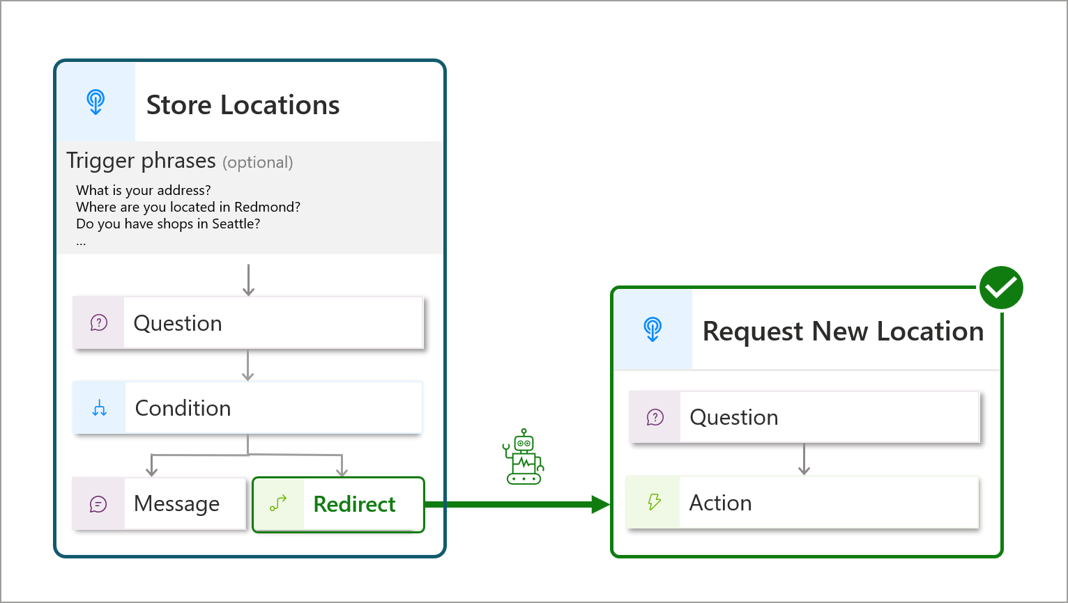 Diagram som visar Microsoft Copilot Studio ämne utlöses av en om omdirigera från en annan ämne