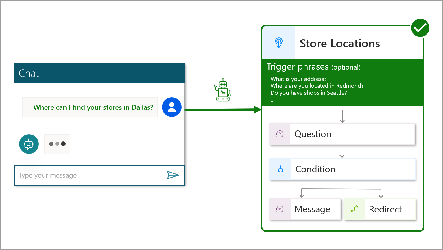 Diagram som visar en Microsoft Copilot Studio som utlöses med en matchande utlösarfras