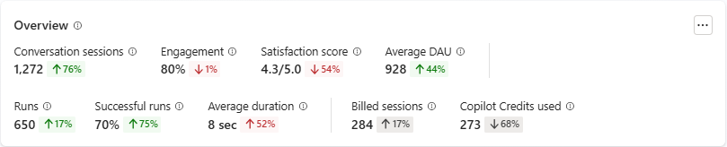 Skärmbild av analyssidan i Copilot Studio med diagram och informationsalternativ.