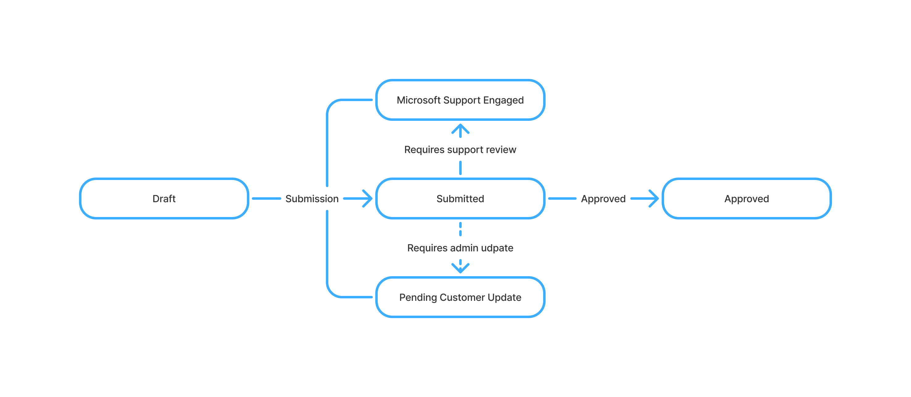 teams-sms-campaign-submission-review-process