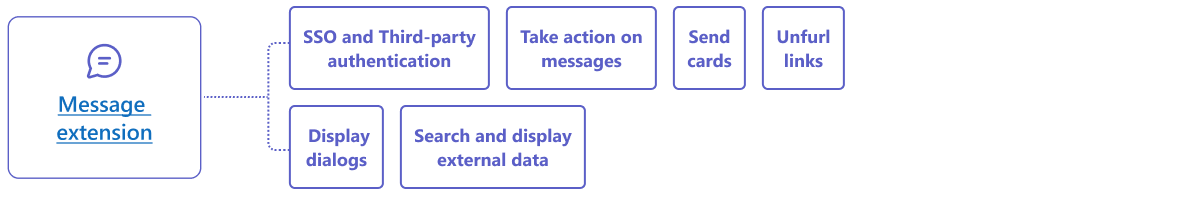 Microsoft Teams app capabilities for message extension.