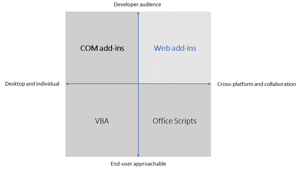 A four-quadrant diagram showing the focus areas for different Office extensibility solutions. Office Web Add-ins along with COM and VSTO add-ins target professional developers, while VBA targets end users. Office Web Add-ins are focused on cross-platform experiences and collaboration while COM and VSTO add-ins and VBA cater to the individual's experience on Windows.