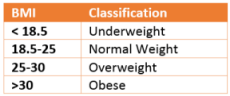 Diagram som visar klassificeringarna av Body Mass Index.