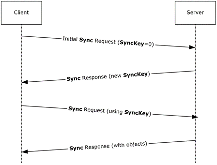 Retrieval of folder content