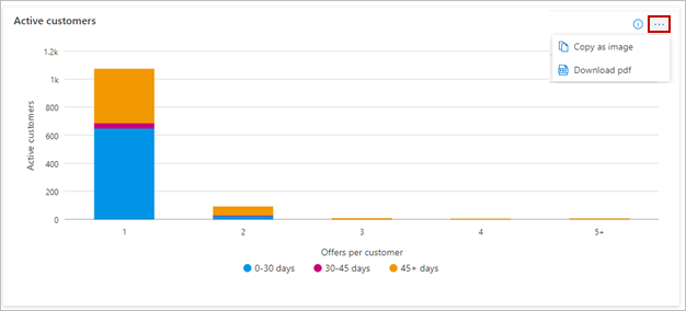 Visar det totala antalet aktiva eller behållna kunder baserat på antalet marketplace-erbjudanden som används.
