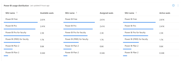 Skärmbild av Distribution av Power BI-användning.