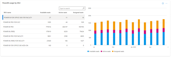 Skärmbild av Power BI-användning per SKU-diagram.