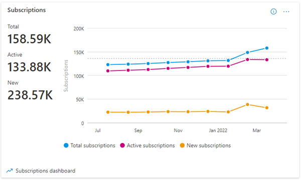 Skärmbild av trenden för prenumerationstillväxt.