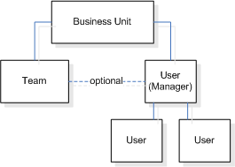 Relationsdiagram för användar- och teamtabeller.