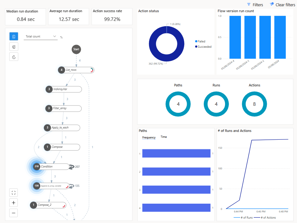 Skärmbild av en Process Mining-rapport.