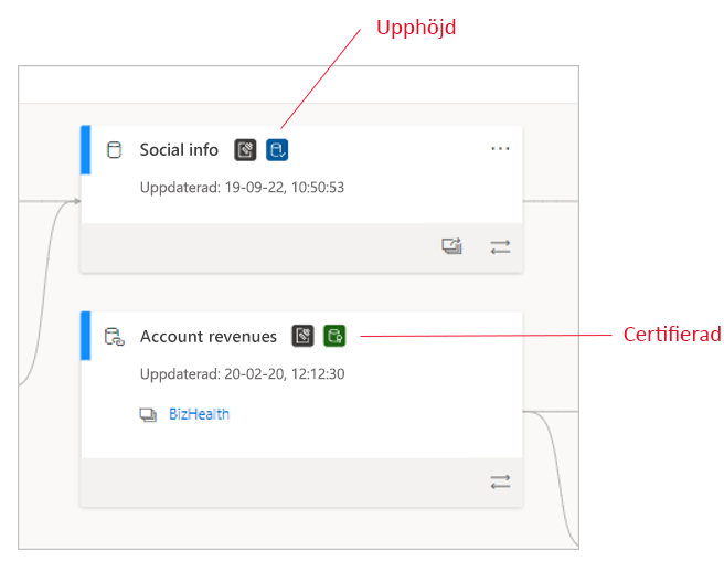 Screenshot of certified semantic models in lineage view.