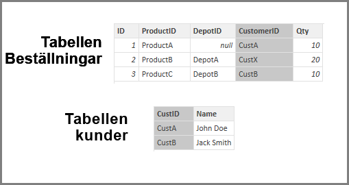 Screenshot of Orders table and Customers table.