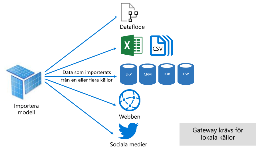 Diagram shows an Import model can integrate data from any number of external data source types.