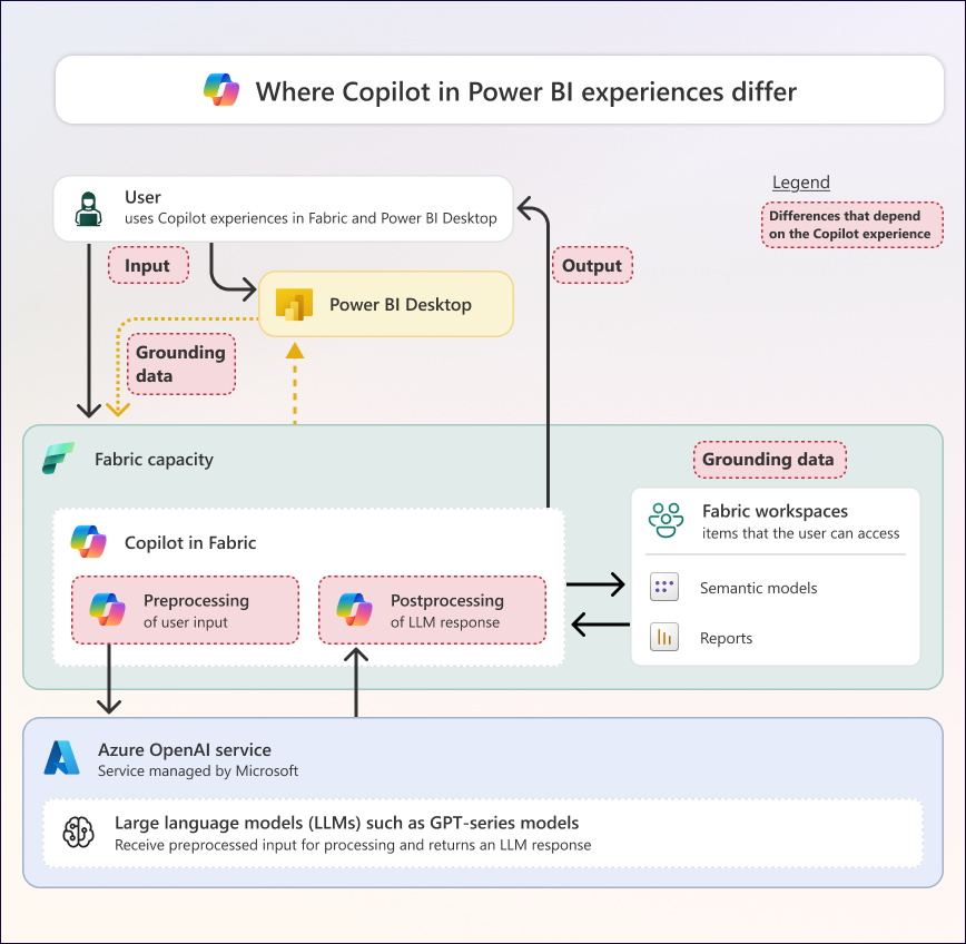 Diagram som visar hur Copilot i Power BI-upplevelser skiljer sig åt när det gäller indata, jordning och utdata.