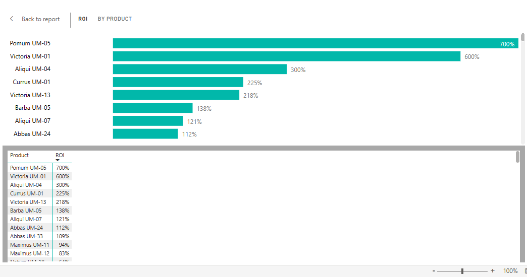 Screenshot shows the data as a visual and as a table.