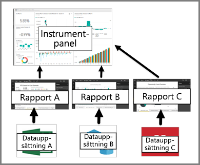 Diagram that shows the relationship between dashboards, reports, semantic models.