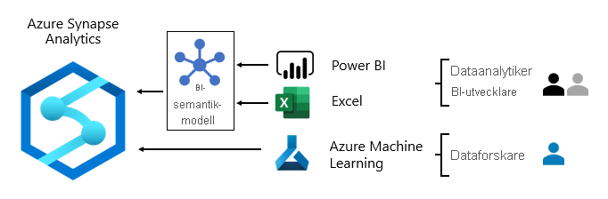 En bild visar förbrukningen av Azure Synapse Analytics med Power BI, Excel och Azure Machine Learning.