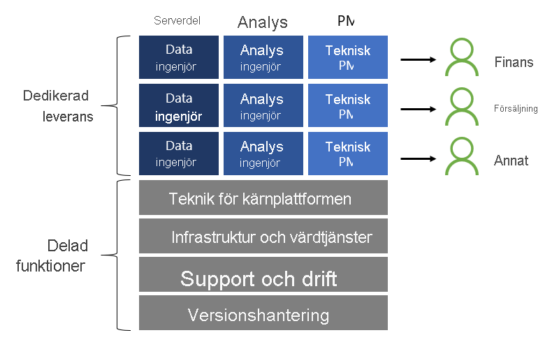 Diagrammet visar delade funktioner och dedikerade leveranser, som beskrivs i följande avsnitt.