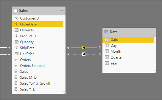 Diagram showing a model containing two tables: Sales and Date. The Sales table includes six measures.