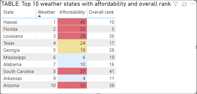Example table with conditional color by rules applied.