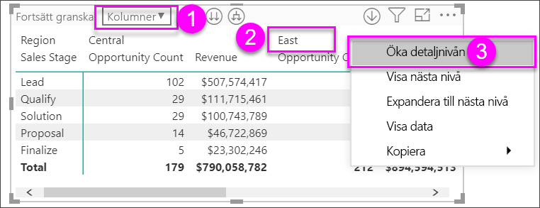 Screenshot of a matrix visual. The Drill on list and the East region are called out. In the East shortcut menu, Drill down is also called out.