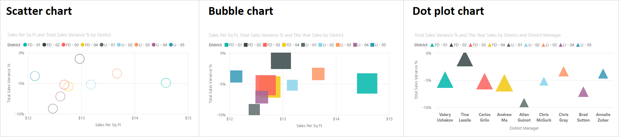 Illustration that compares the visual display for a scatter chart, bubble chart, and dot plot chart in Power BI.