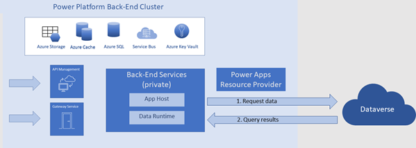 Ett diagram som visar den direkta anslutningen mellan Power Apps serverkluster och Dataverse.