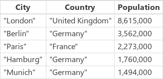 Städer efter land/region efter avgruppering.