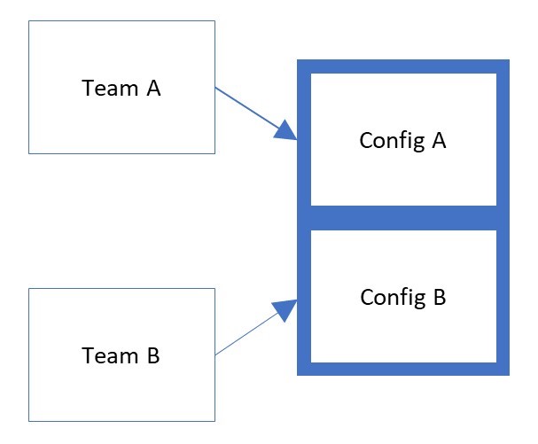 Diagram över partiella konfigurationer