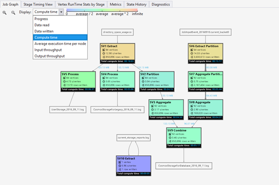 Azure Data Lake Analytics exempel på jobbdiagram med heap-karta