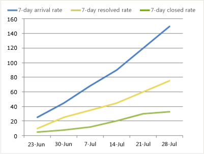 Unhealthy version of Bug Trends Report