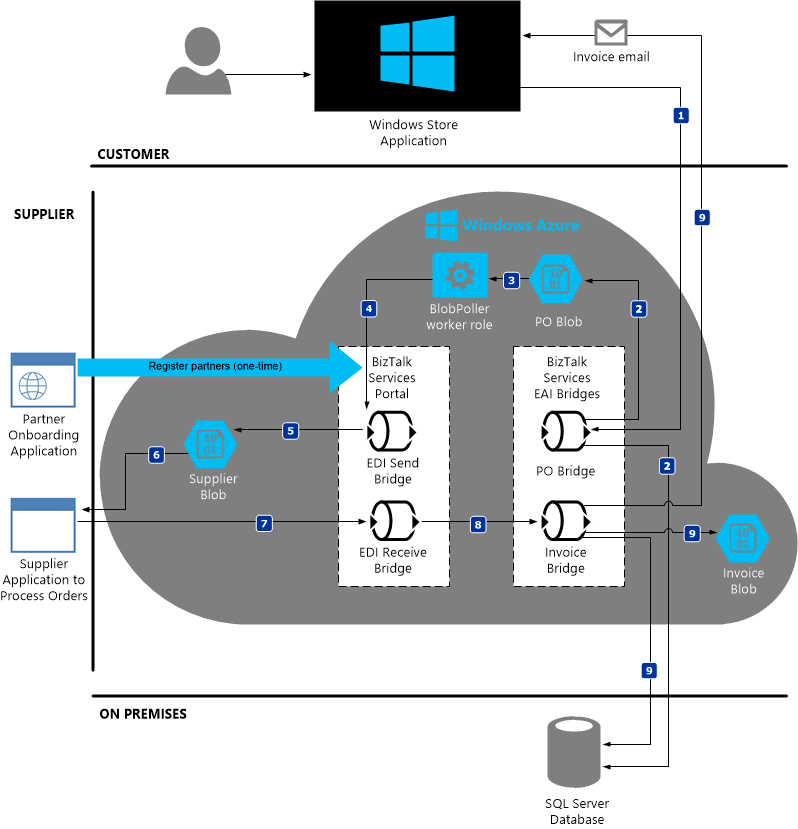 CloudCar application flow