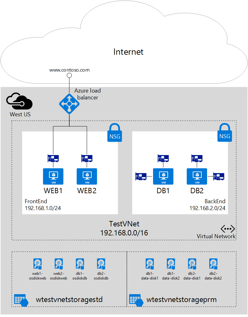Scenario med flera nätverkskort