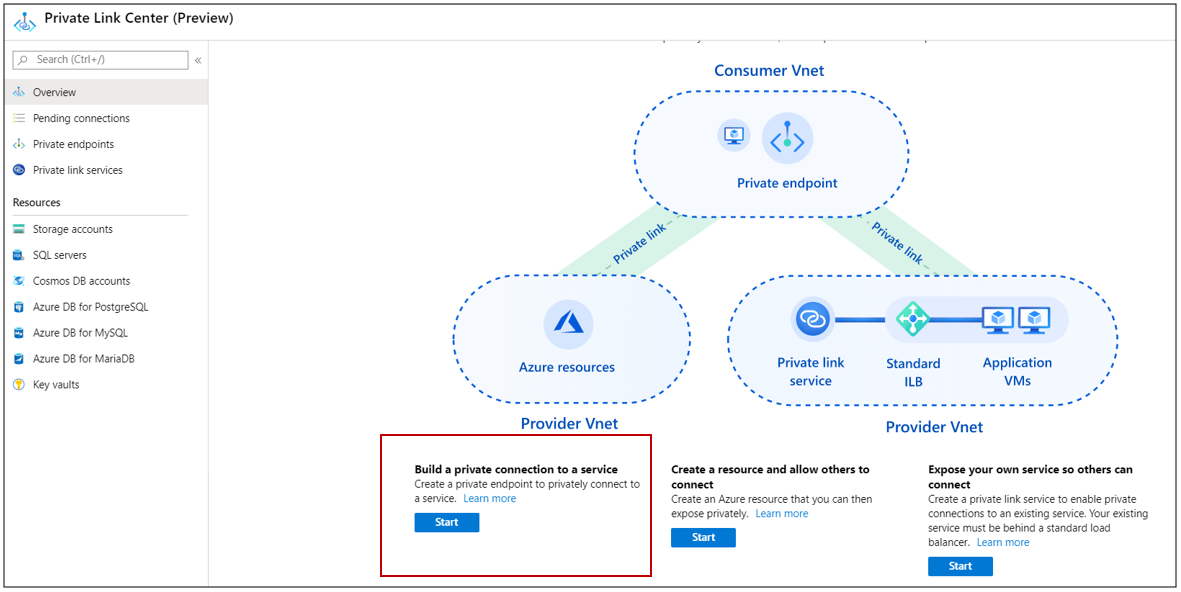 Översikt över Private Link