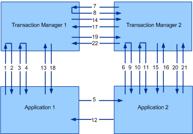 Transaction Protocols