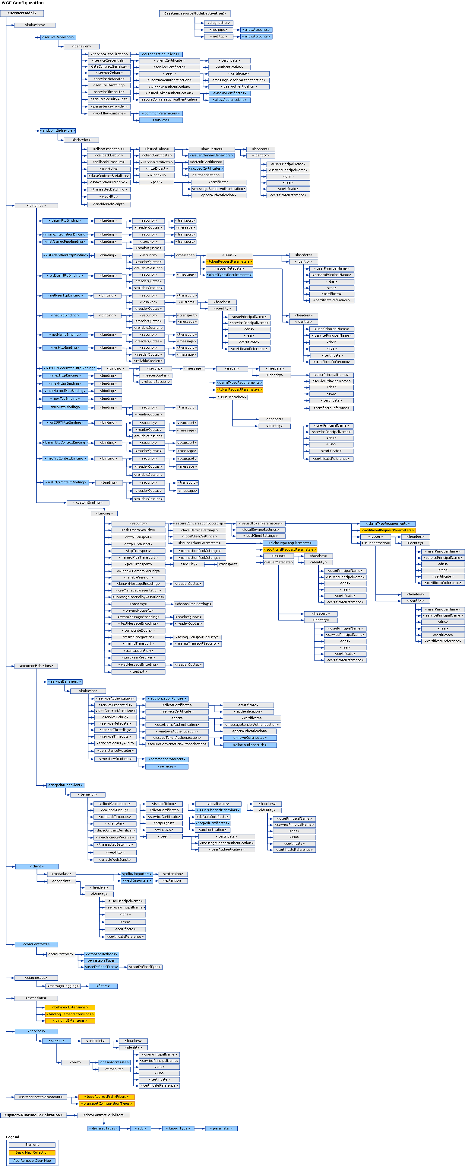 WCF Configuration Schema