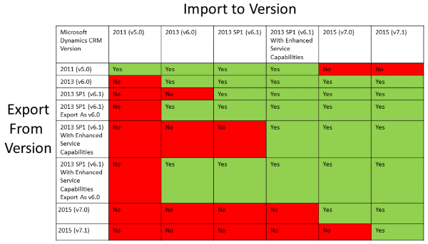 CRM 2015 Solution Compatiblity