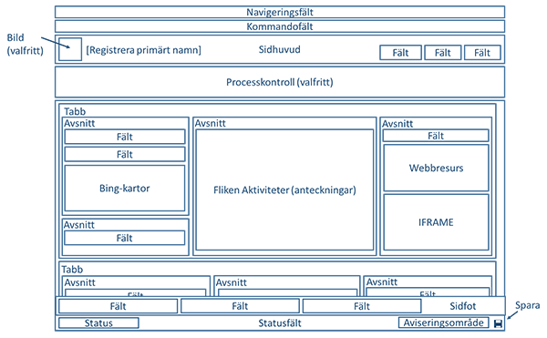 Diagrammet visar struktur för uppdaterade entitetsformulär i Dynamics 365