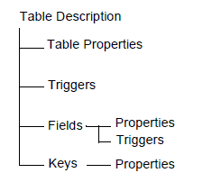 NAV_ADG_Diag_2 a table description contains properties, triggers, fields, and keys