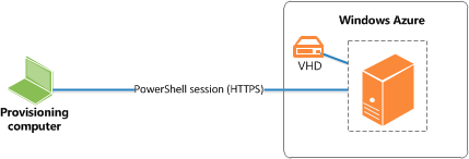 NAV_Azure_PSRemoting_1VM NAV powershell remoting with Azure