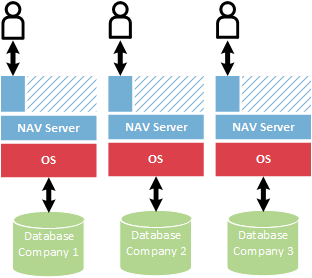 NAV_Azure_Scaling_SingleInstance Scaling NAV on Azure Single instance