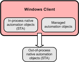 NAVRTCAutomationObjectOverview Microsoft Dynamics NAV automation object overview