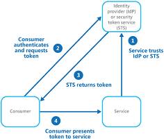 Federated Identity Pattern