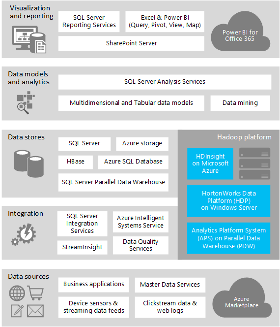 Figure 1 - The role of big data and HDInsight within the Microsoft Data Platform
